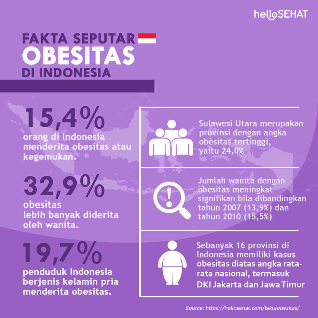 Informazioni sull'obesità in Indonesia