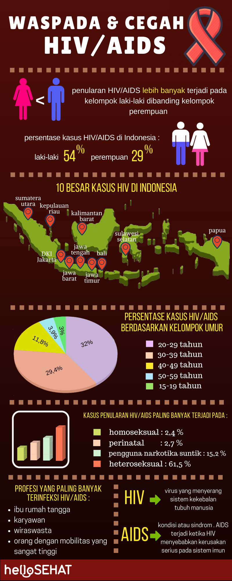 Ciao hiv sani aiuta l'infografica in Indonesia