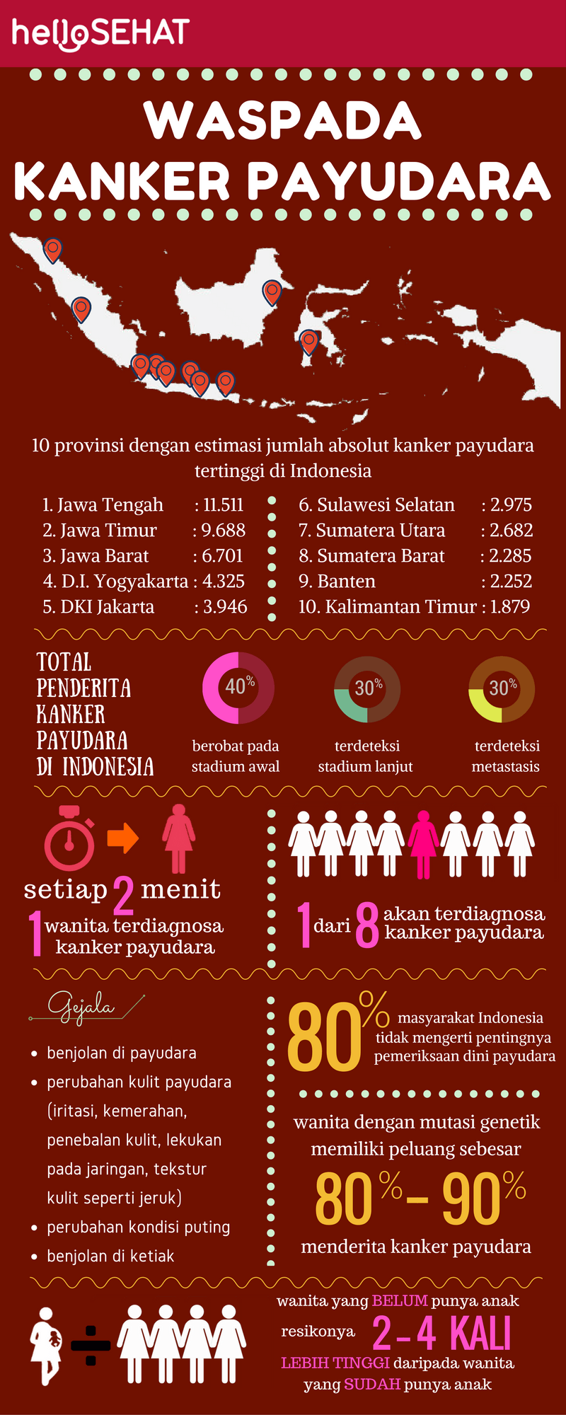 Ciao infografica di cancro al seno sano in Indonesia