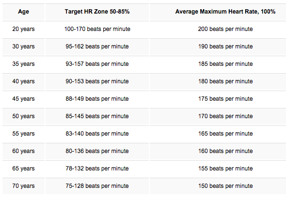 Categorie target per frequenza cardiaca a riposo media per età (fonte: heart.org)