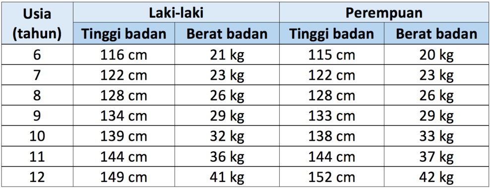 tavolo di altezza e peso dei bambini